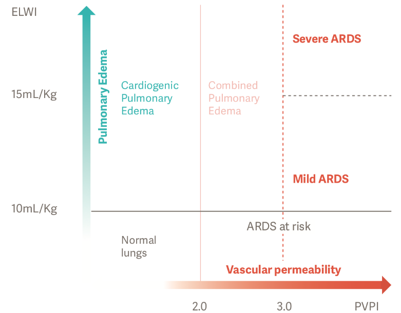 Chart showing pulmonary edema (ELWI) vs. vascular permeability (PVPI), with regions indicating normal lungs, ARDS at risk, mild ARDS, and severe ARDS.