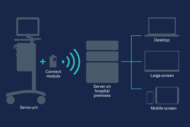 Graphic illustration visualizing TwinView interface connectivity between ventilator and server and remote viewing devices