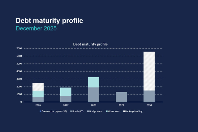 Debt maturity profile December 2025