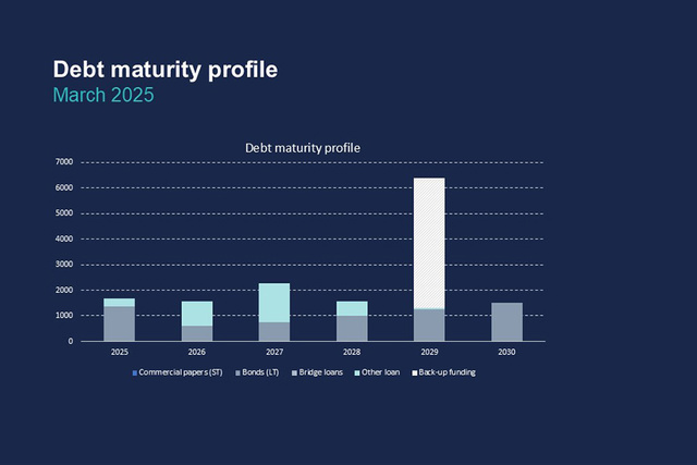 Debt maturity profile March 2025