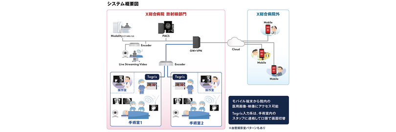 遠隔地向けのある病院とテレビ会議の設定を示す病院ワークフローシステムの図