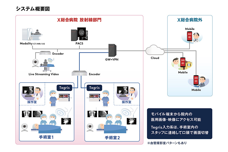 病院、クラウド、モバイル デバイス間のデータ フローを示す医療画像システムの図