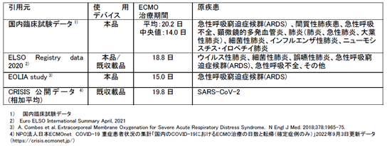 ECMO の臨床データソース、デバイスの使用、および関連条件を日本語と英語で比較した表