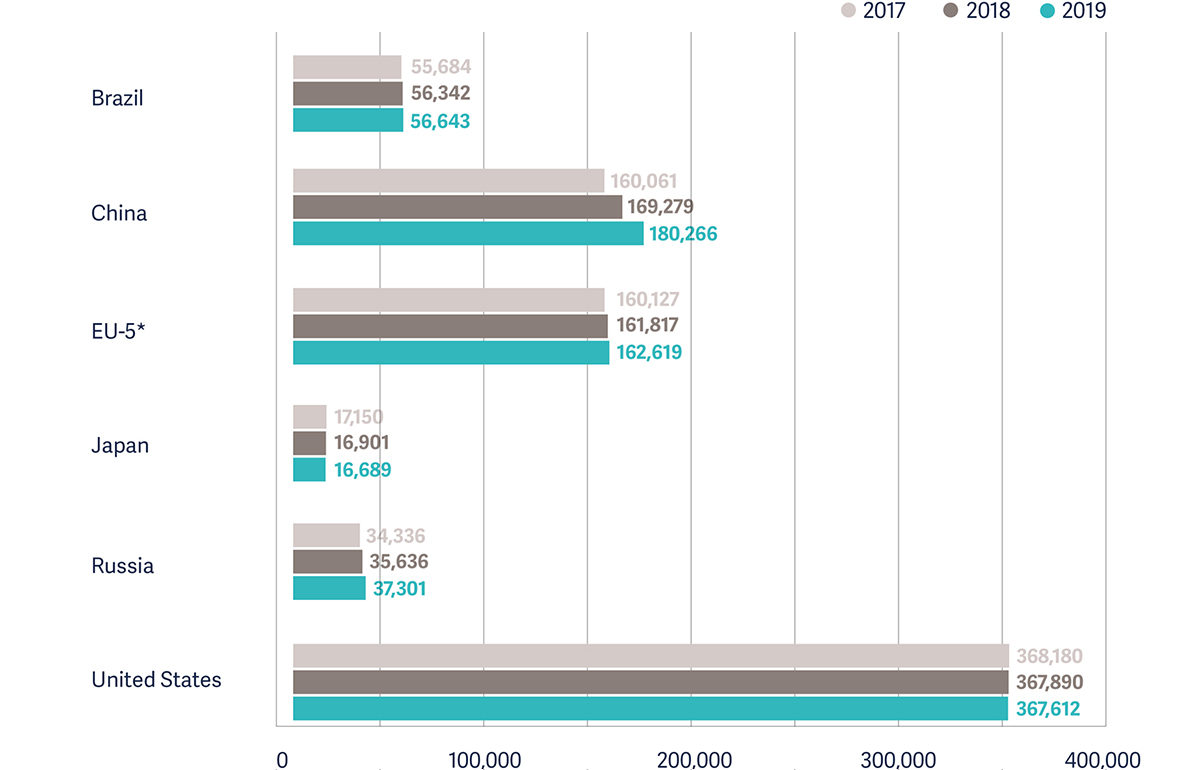 CABG procedures per country CABG procedures per country
