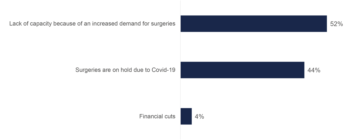 Main reason for surgical backlog Main reason for surgical backlog