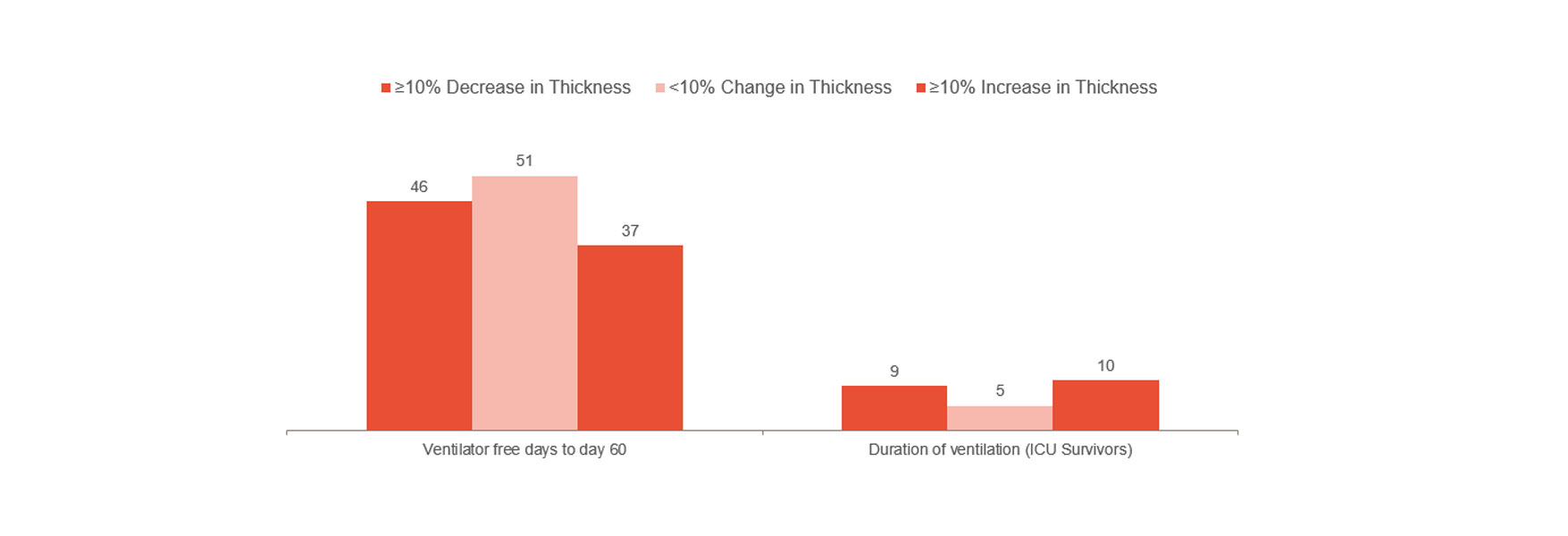 Time ventilation graph