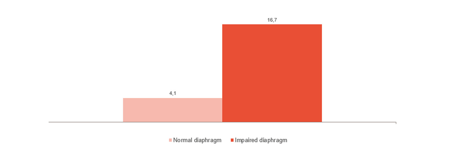 The impact of diaphragm injury on patient-ventilator weaning Weaning graph