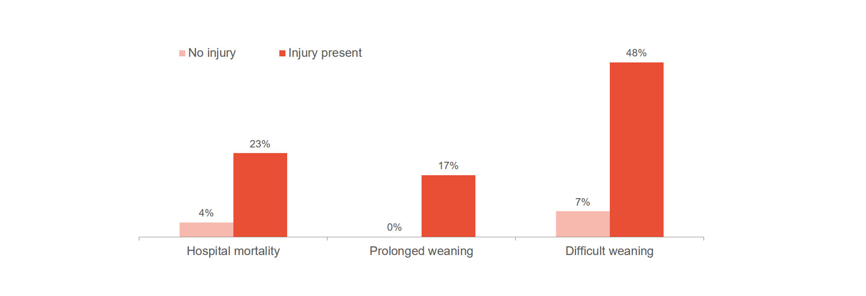 The impact of diaphragm injury on ventilation outcomes Diaphragm injury