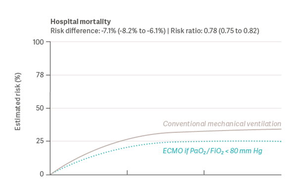 ECMO & Covid-19; Urner; Venovenous extracorporeal membrane oxygenation in patients with acute covid-19 associated respiratory failure: comparative effectiveness study ECMO & Covid-19; Urner; Venovenous extracorporeal membrane oxygenation in patients with acute covid-19 associated respiratory failure: comparative effectiveness study