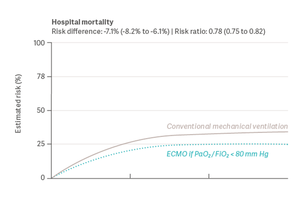ECMO & Covid-19; Urner; Venovenous extracorporeal membrane oxygenation in patients with acute covid-19 associated respiratory failure:  comparative effectiveness study