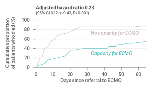 Gannon study ECMO & Covid-19, graph.png