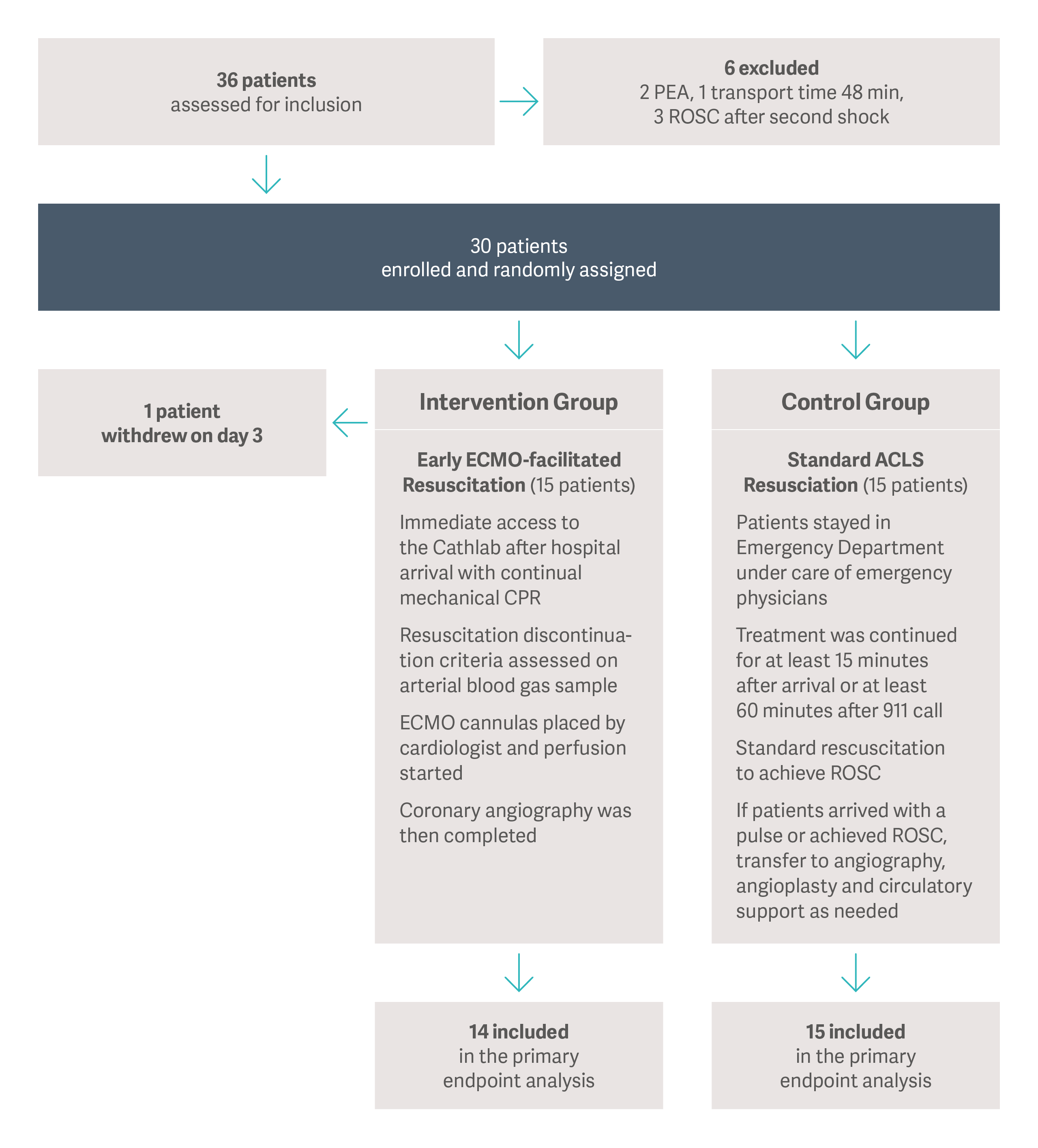 Table_ARREST trial patient grouping.png