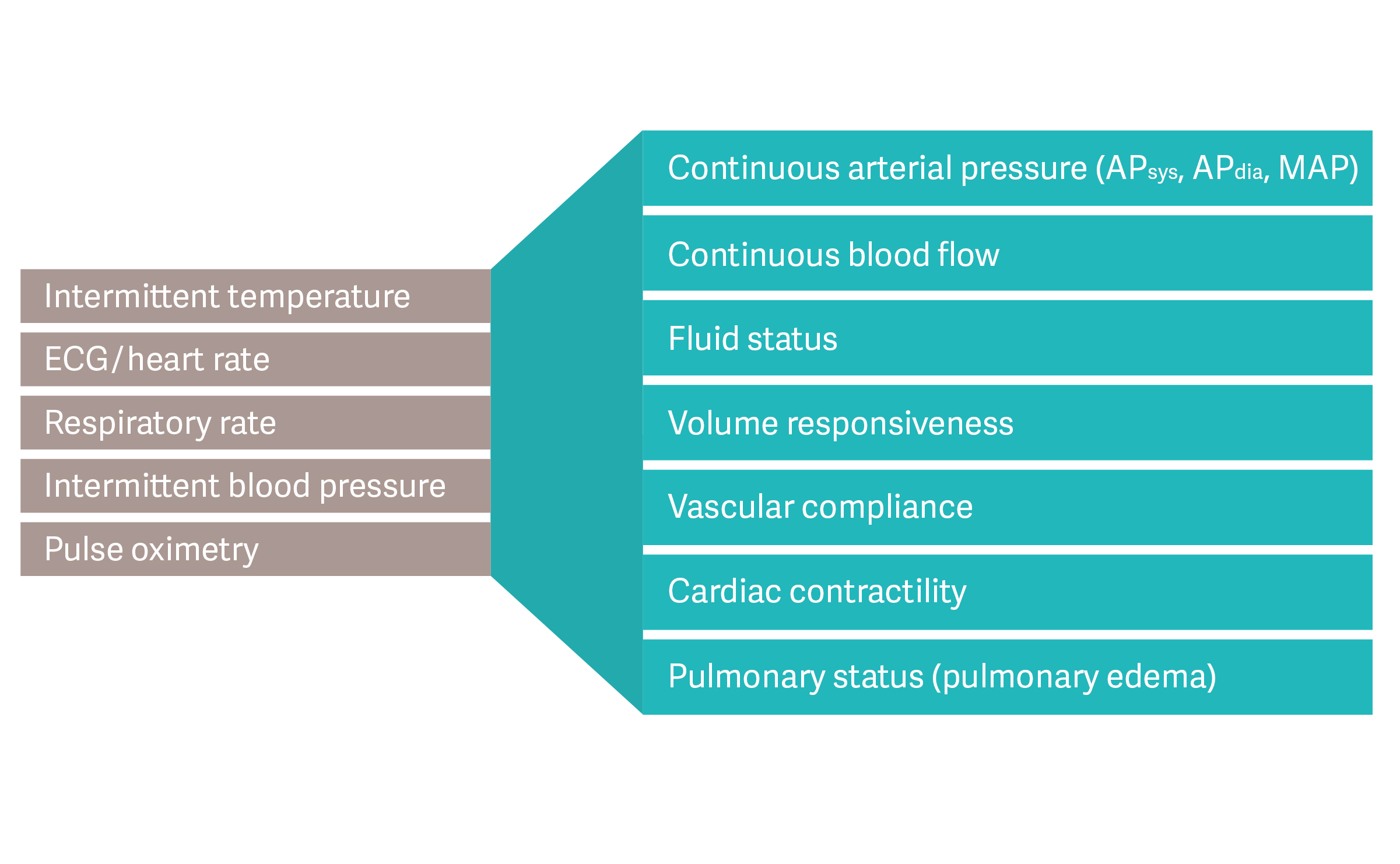 Advanced hemodynamic Patient Monitoring Advanced monitoring vs. basic monitoring
