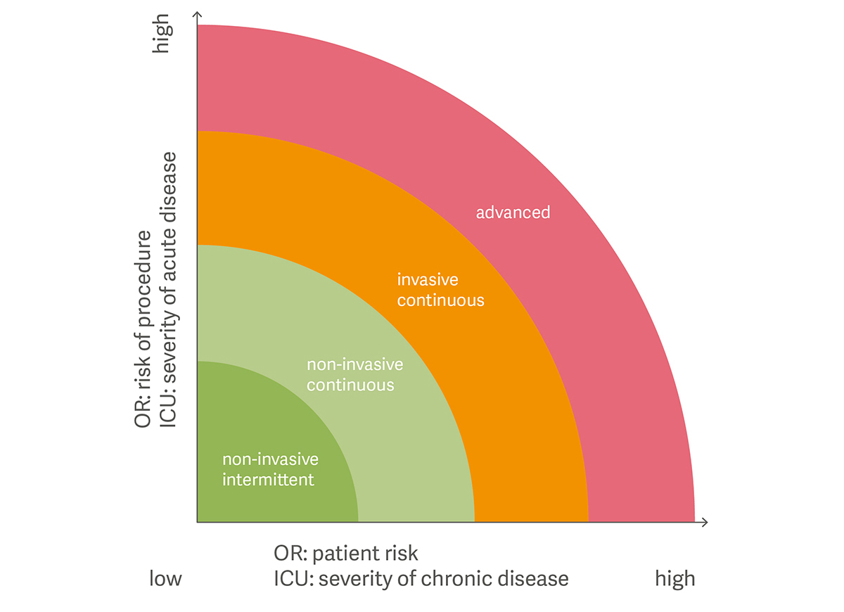 Patient risk indicator for monitoring How to choose monitoring for ICU and OR patients
