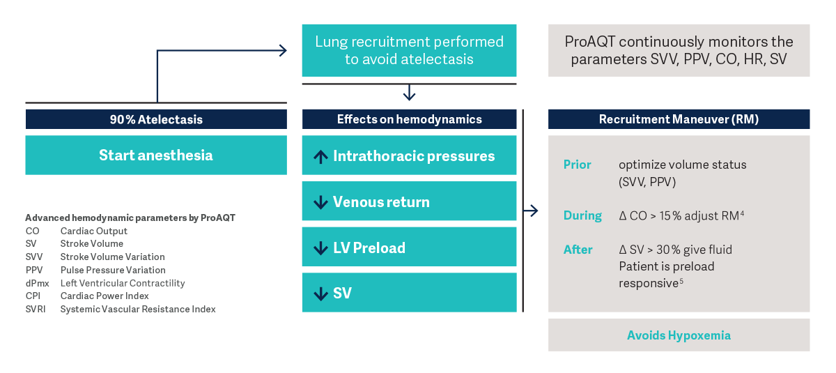 Heart-lung interactions during the recruitment maneuver can be monitored by the ProAQT technology