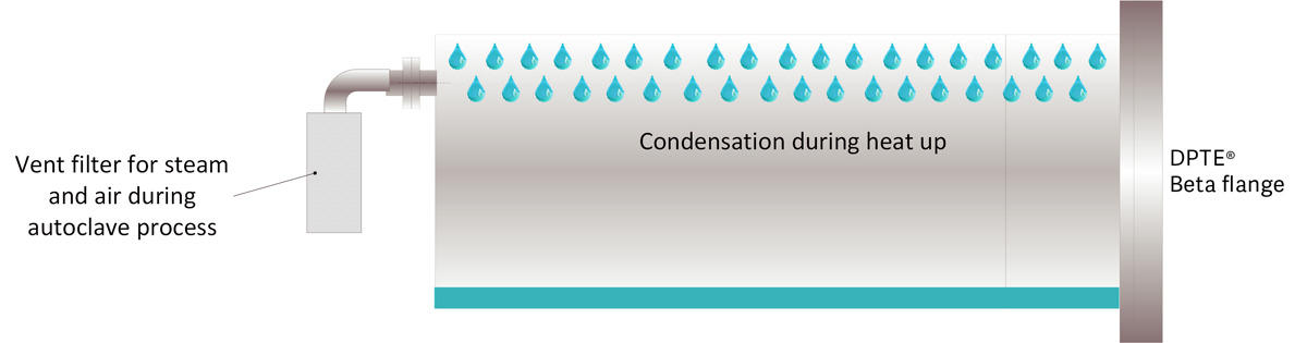 Condensation example for DPTE® Beta container, same applies to the DPTE-BetaBag®