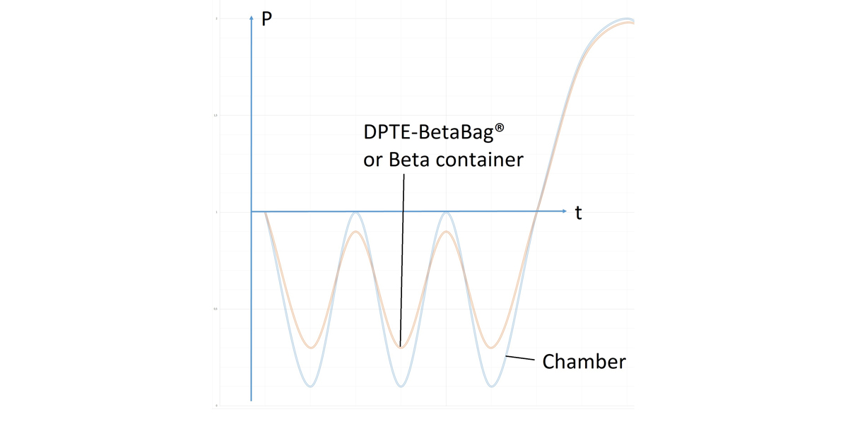 Pressure difference between inside and outside a DPTE-BetaBag® or Beta container Pressure difference between inside and outside a DPTE-BetaBag® or Beta container