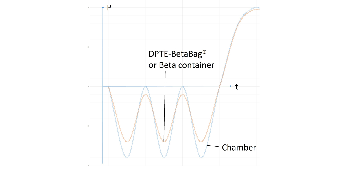 Pressure difference between inside and outside a DPTE-BetaBag® or Beta container