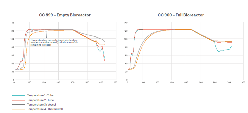 Temperature graph comparion between empty or full bioreactor evaluation of efficacy of extended dwell time empty and full bioreactor