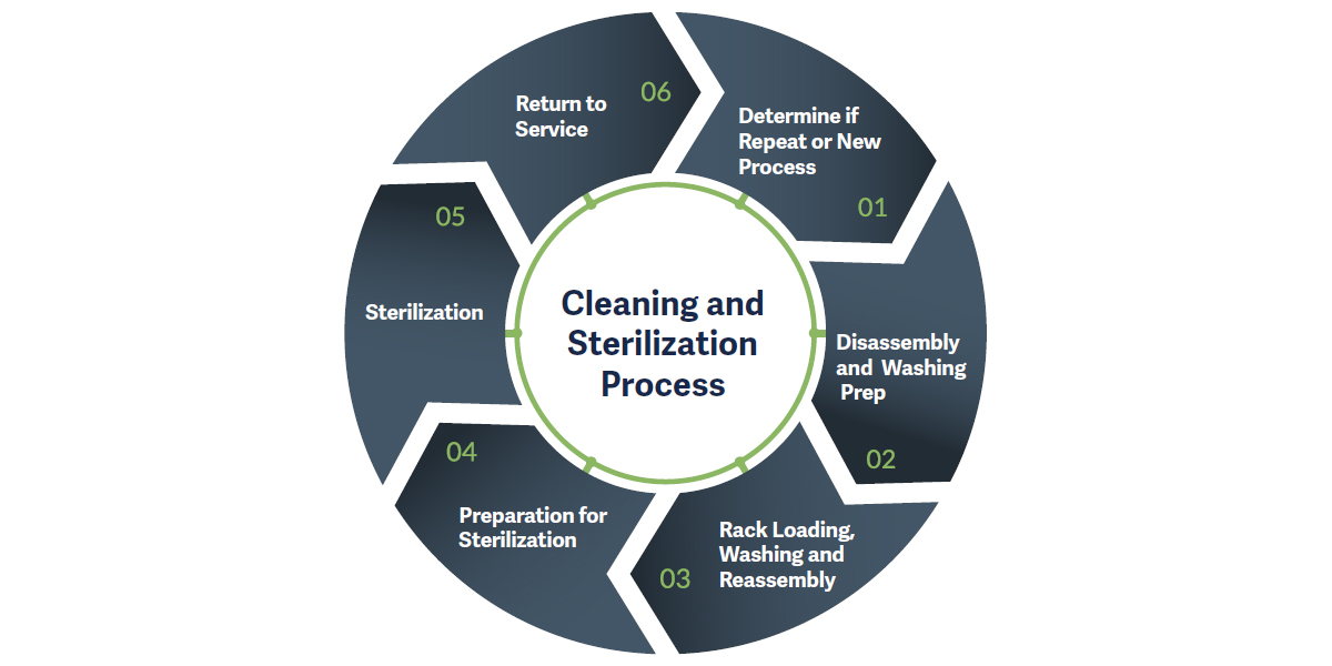 Bioreactor Cleaning and Sterilization Process graphic