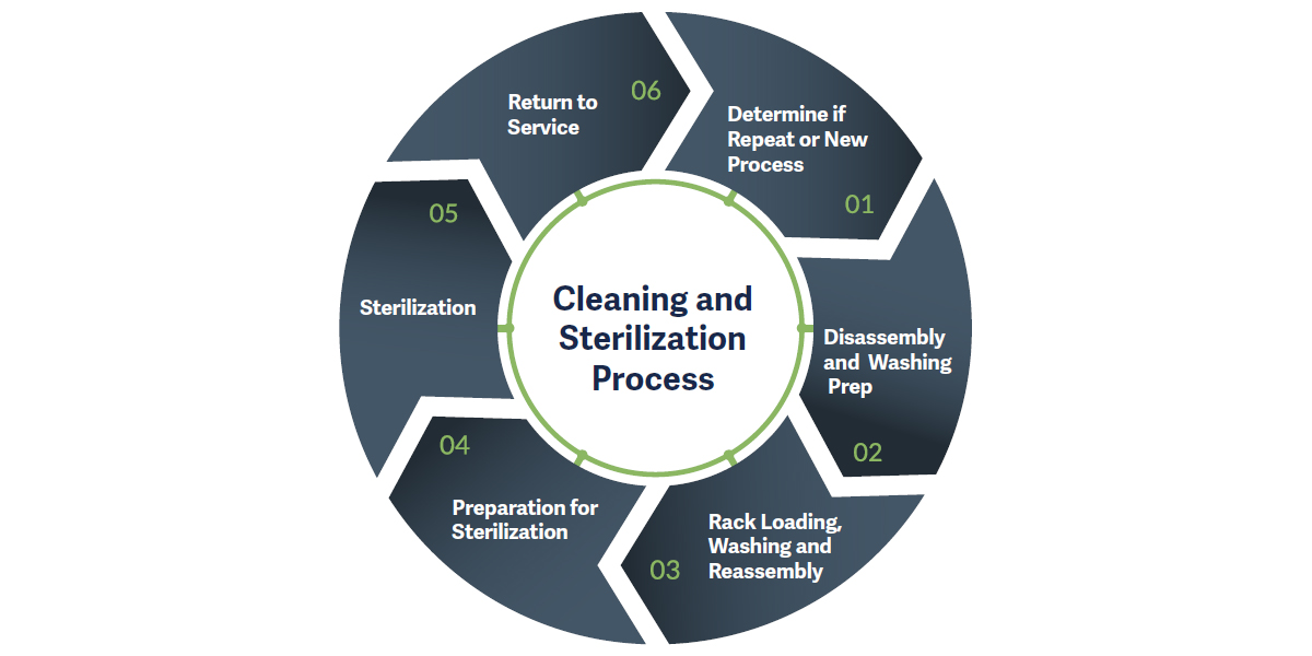 Bioreactor Cleaning and Sterilization Process graphic Bioreactor Cleaning and Sterilization Process graphic