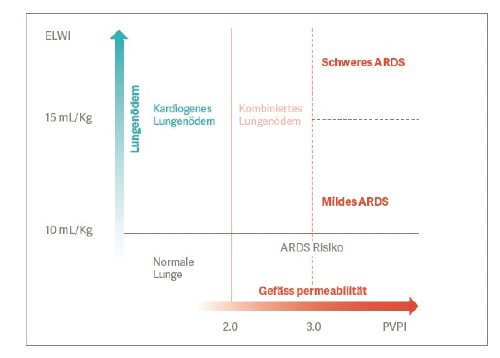 Diagramm, das ELWI vs. PVPI mit Lungenödemtypen und ARDS-Risikostufen von normaler Lunge bis zu schwerem ARDS zeigt.