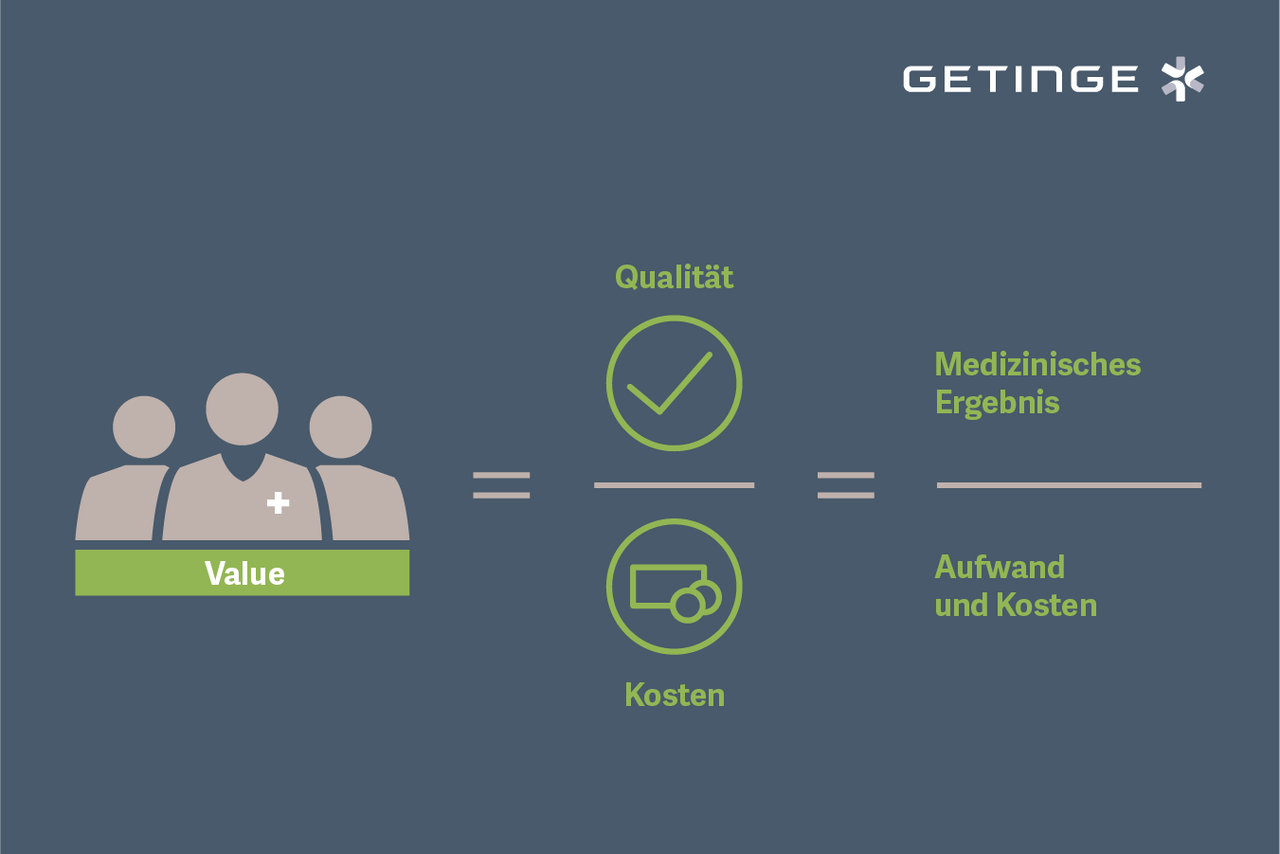 Infografik mit Symbolen und Text zum Wert, zur Qualität und zu den Kosten der Gesundheitsversorgung in deutscher Sprache.