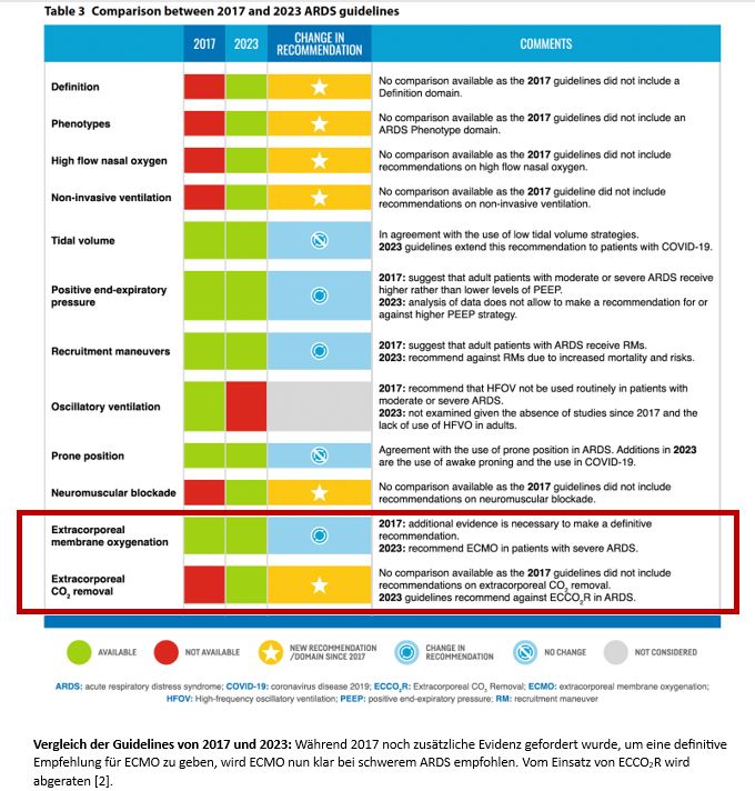 Vergleichstabelle der ARDS-Richtlinien von 2017 und 2023 mit Hervorhebung der Änderungen bei den Empfehlungen zur ECMO- und CO2-Entfernung.