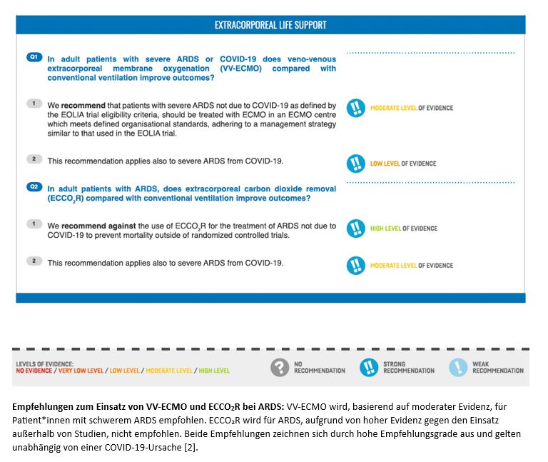 Infografik zur extrakorporalen Lebenserhaltung bei COVID-19 mit detaillierten Evidenzstufen für den Einsatz von VV-ECMO und ECCO2-R.