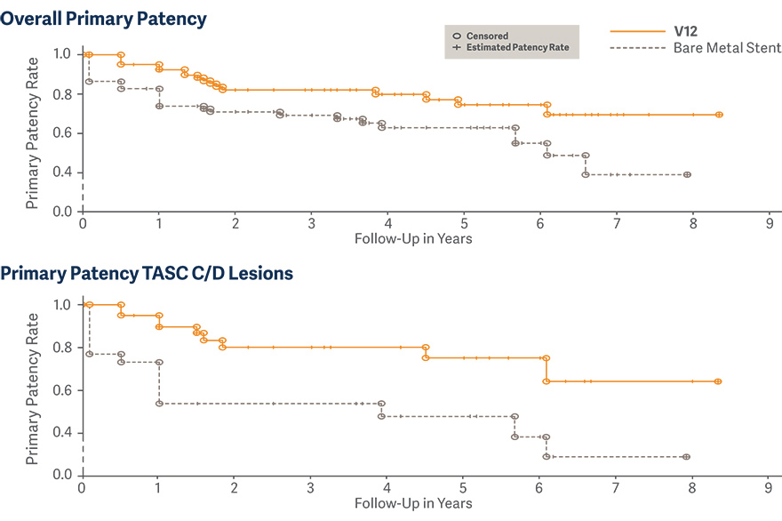 Cobest study patency graph