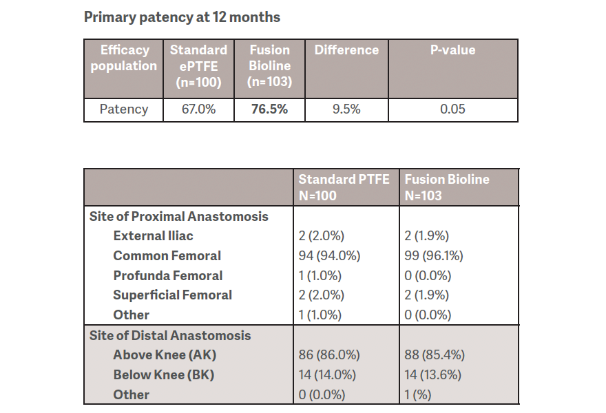 Fusion Bioline and the FINEST study