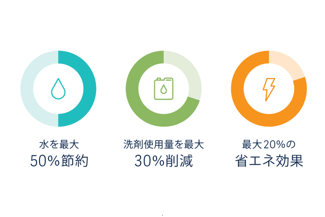 Getinge Aquadis 44 シリーズ ウォッシャーディスインフェクターは資源効率に優れている、水を最大50%節約、洗剤使用量を最大30%削減、最大20%の省エネ効果