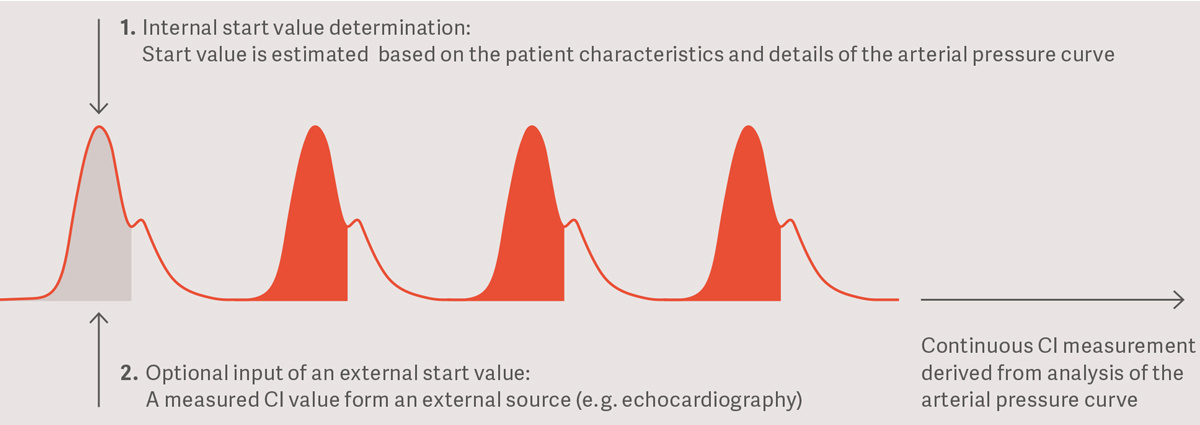 ProAQT principle and calibration procedure