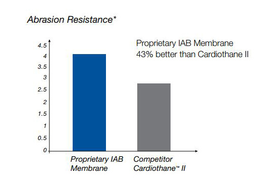 Proprietary IAB Membrane