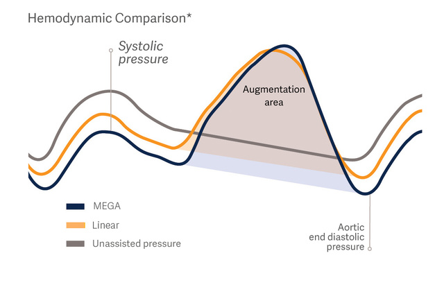 Greater hemodynamic support