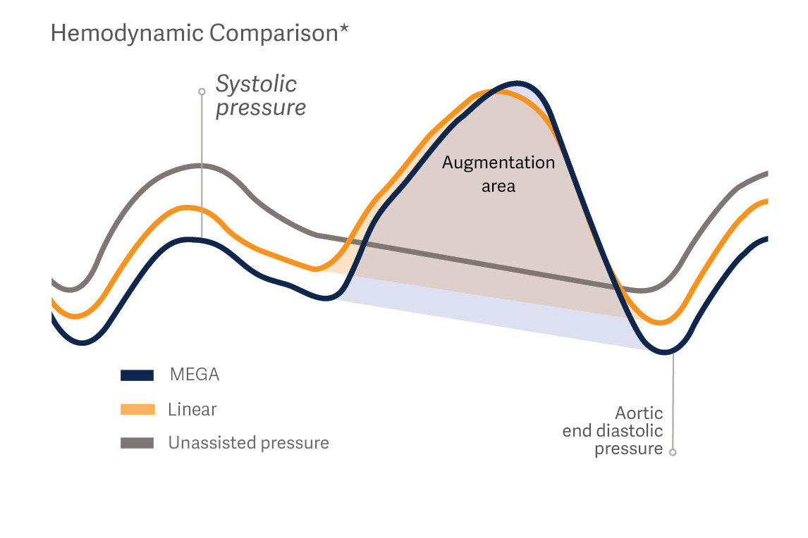 Greater hemodynamic support Greater hemodynamic support
