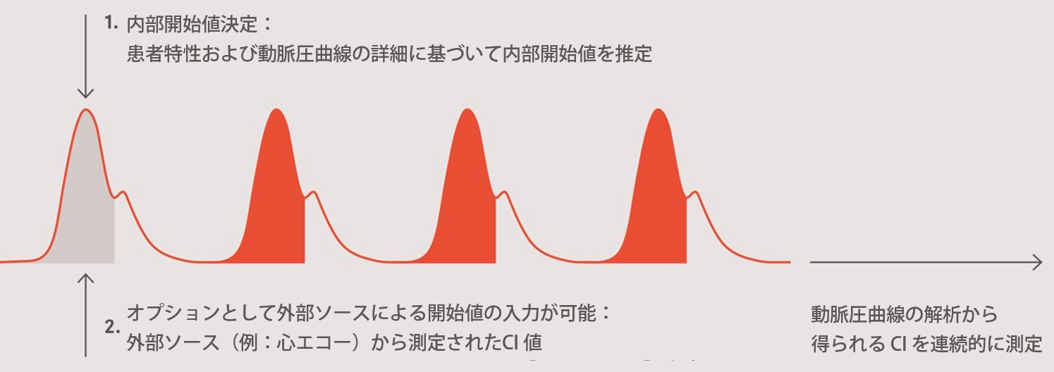 ProAQT 心拍出量測定モニタリングの仕組み ProAQT 心拍出量測定モニタリングの仕組み