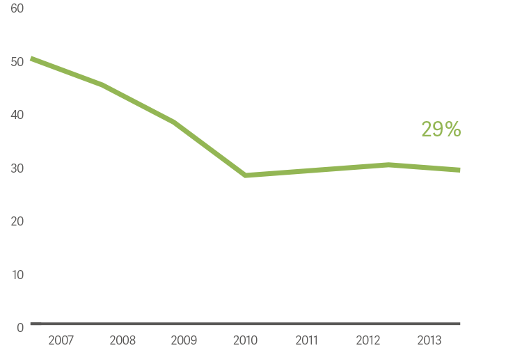 Graph of hospital statistics Graph of hospital statistics
