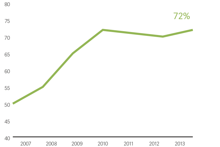 graph hospital statistics