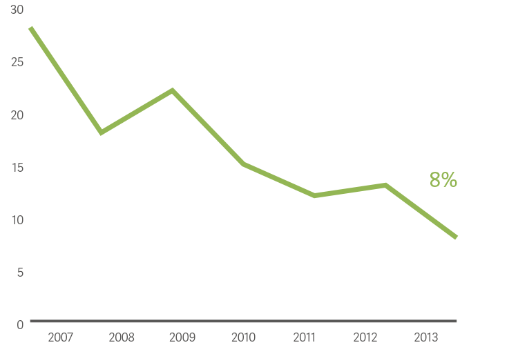 graph hospital statistics