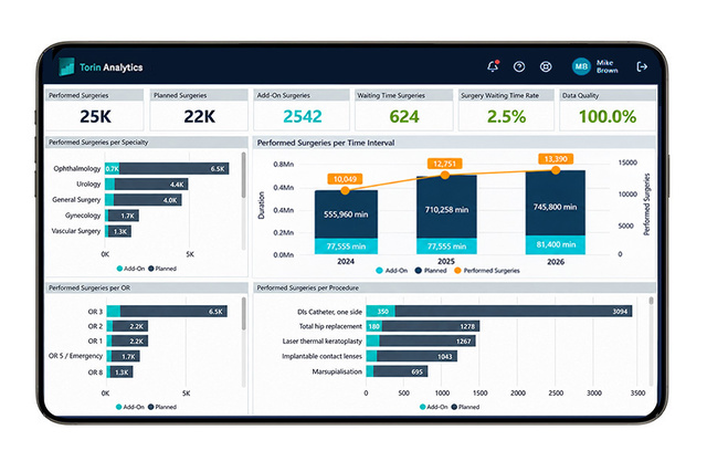 Torin Analytics Performed Surgeries iPad