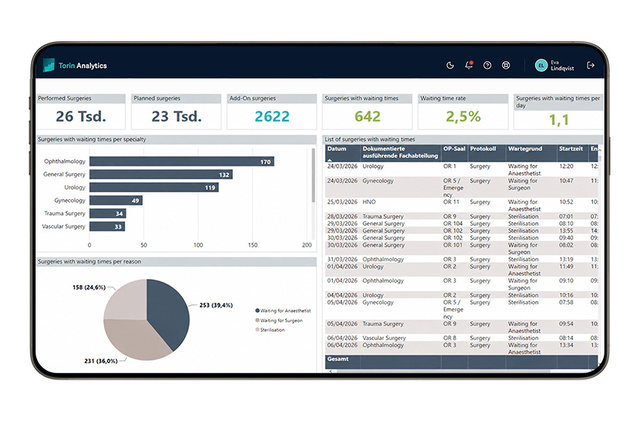 Torin Analytics Waiting Time OR data