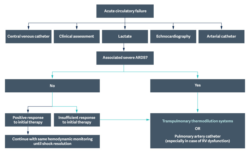 Clinical signs and symptoms of ARDS