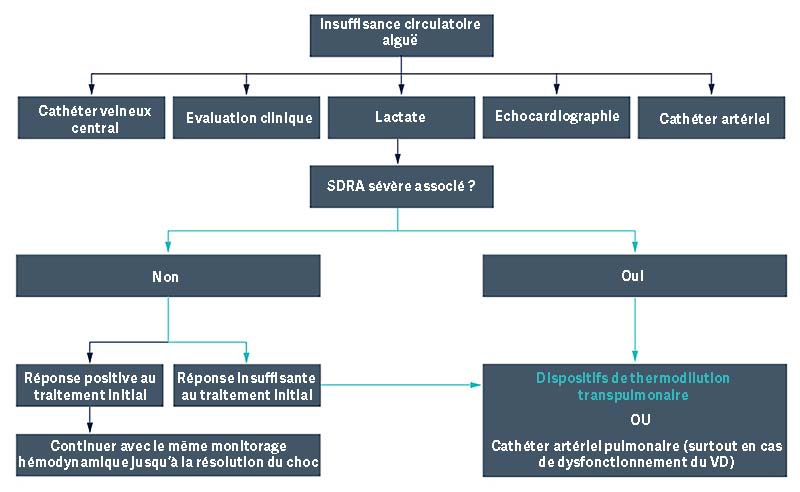 graphique SDRA