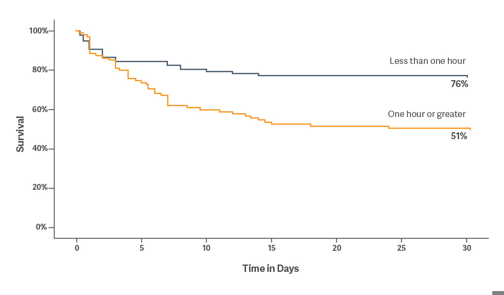 30-day survival was 76% when IABP was placed within < 1 h