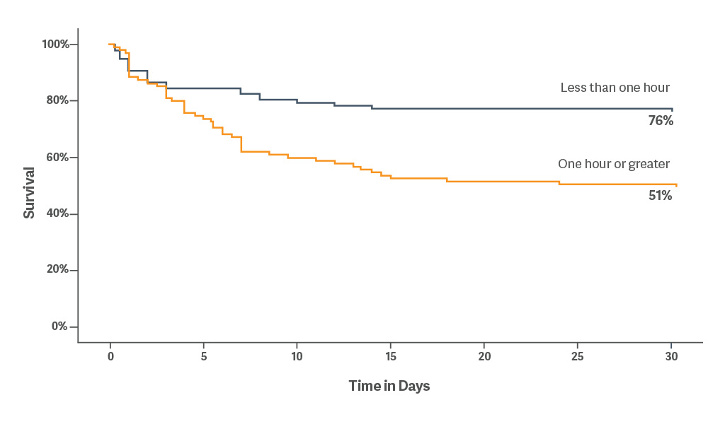 30-day survival was 76% when IABP was placed within < 1 h