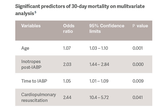 IABP response chart