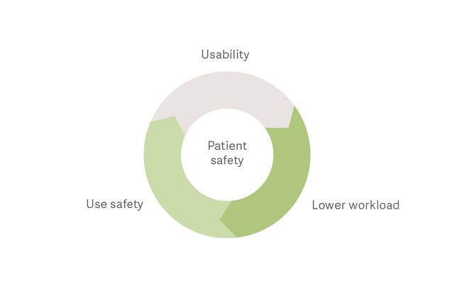 choosing an easy-to-use mechanical ventilator has a positive impact on patient safety and staff workload