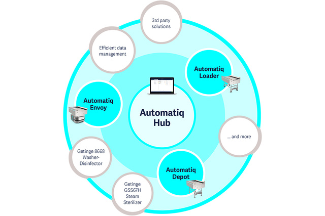 Getinge Automated Systems graphic