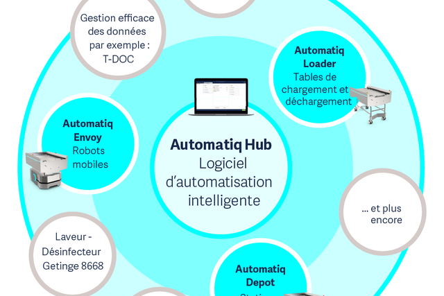 Graphique Automatiq Hub